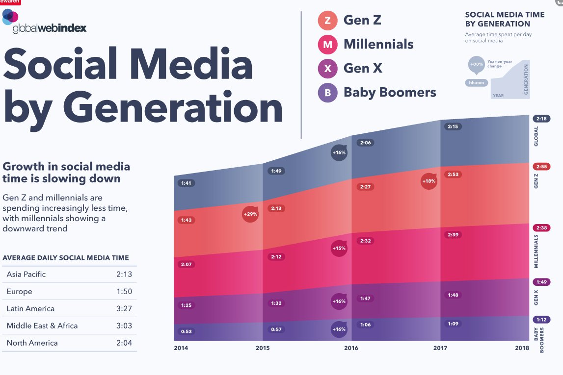 Socialemediagebruik per generatie