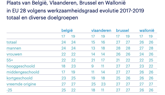De arbeidsmarkt de voorbije jaren in België en in de EU
